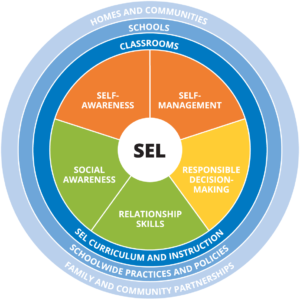 CASEL Wheel. SEL involves coordinated strategies across Homes and Communities, Schools, and Classrooms. It encompasses teaching self-awareness, self-management, social awareness, relationship skills, and responsible decision making.