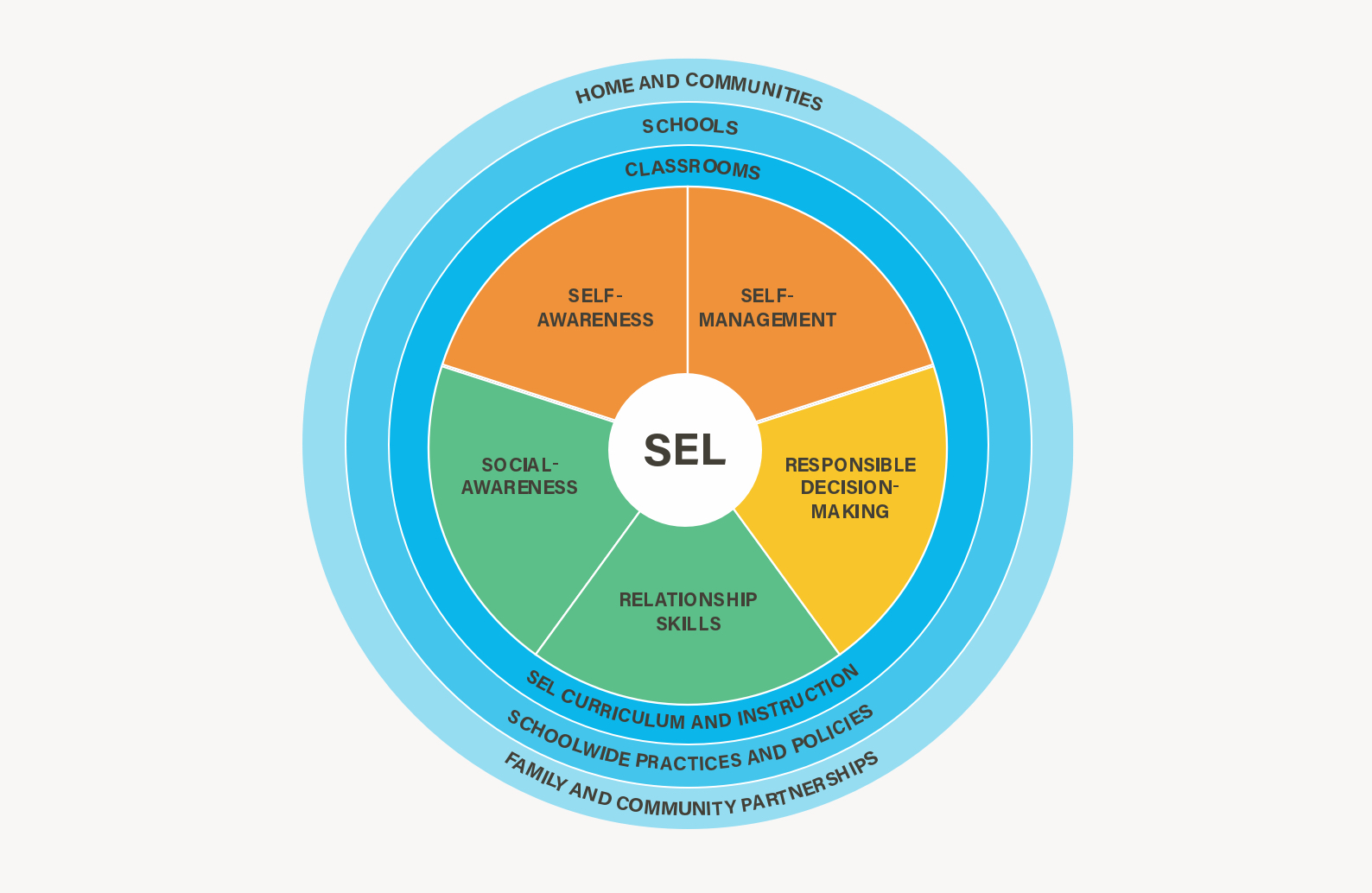 Social and Emotional Learning